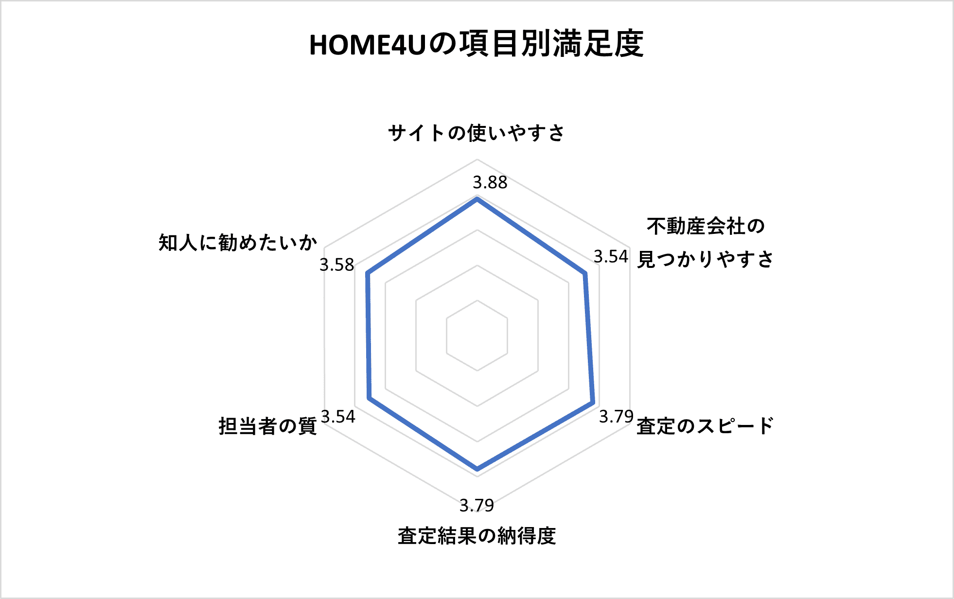 HOME4U アンケート調査 満足度