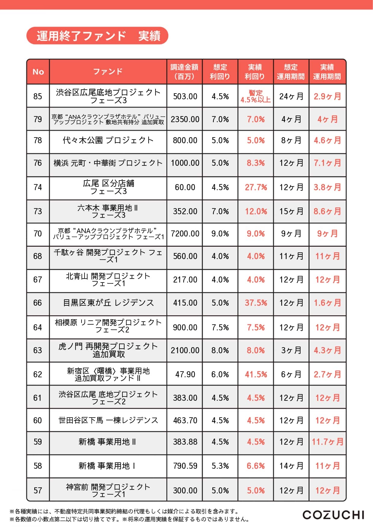 COZUCHI ファンド実績
